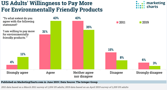 Disposición-de-los-adultos-estadounidenses-a-pagar-más-por-productos-respetuosos-con-el-medio-ambiente